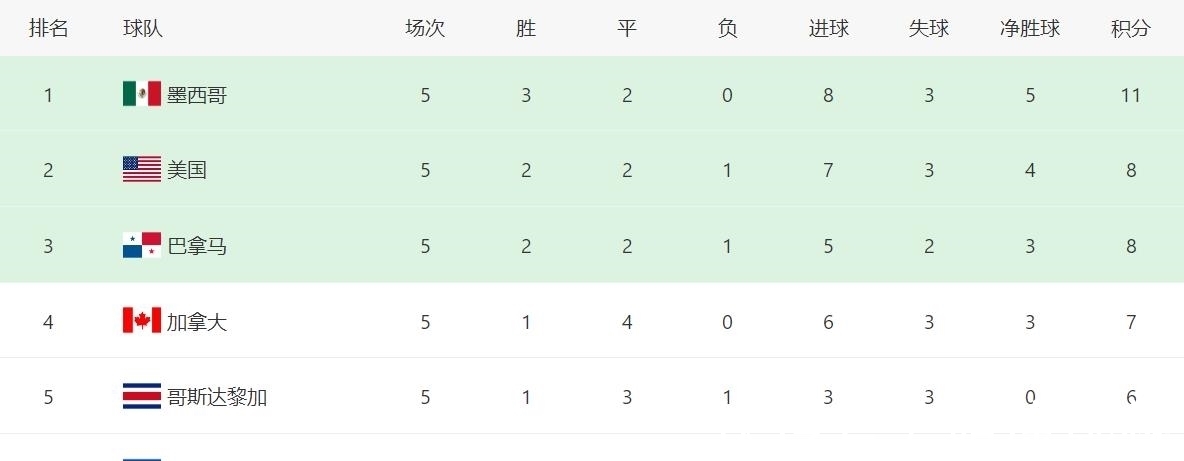 巴拿马|北美世预赛最新积分榜,墨西哥大胜建立优势,或就此一骑绝尘