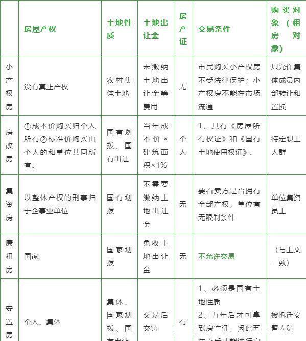 房屋|小产权房、房改房、集资房、廉租房、安置房的区别