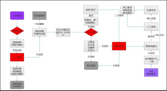 用户画像|抖音算法大揭秘（二）视频如何上热门？