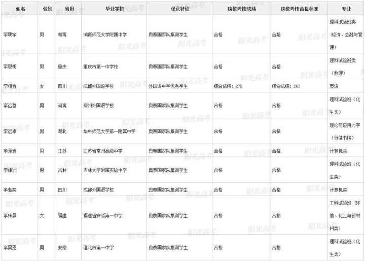 录取|不用高考，浙江这36名高三生被北大、清华提前录取了！