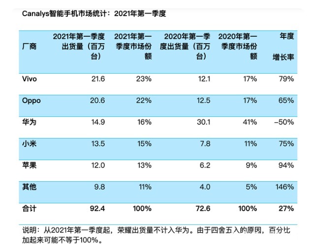 小米|中国手机冠军“变了”：挤下苹果、华为、小米，一季度卖2160万部