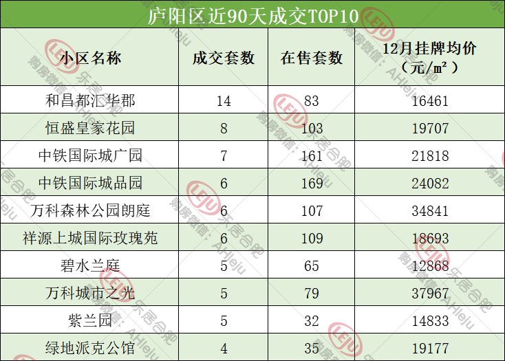 上涨|合肥二手房单价最高涨1.88万，但2749个小区近期无成交...