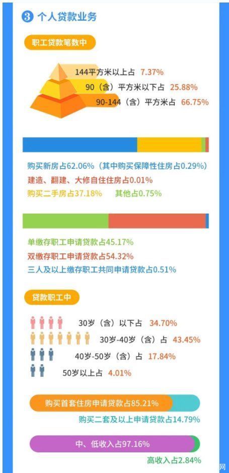 公积金|2021年江苏公积金发放个人住房贷款26.76万笔，贷款买新房的占比超六成