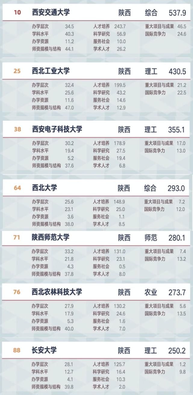 2021软科中国大学排行榜：陕西高校进步明显