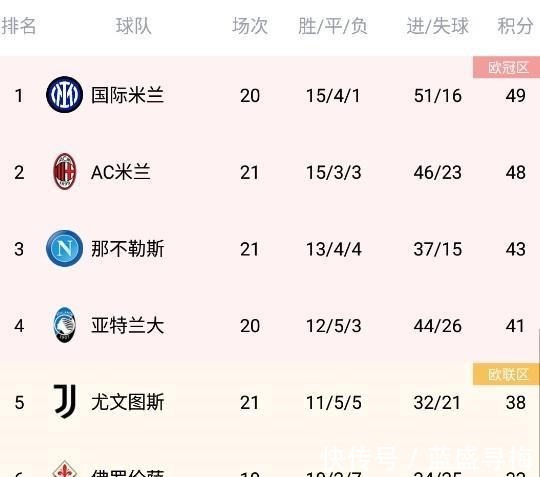 意甲|意甲积分榜国米少赛一场重回榜首,领先米兰1分!