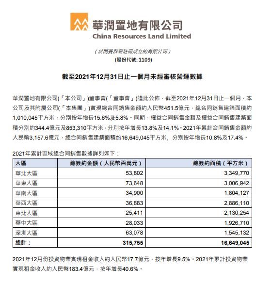 华润置地|华润置地2021年全年合同销售额3157.6亿元 同比增长10.8%