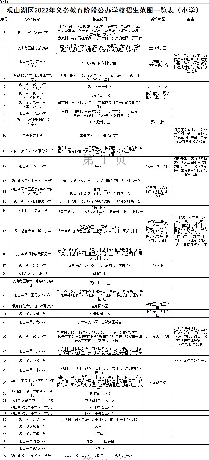 3,观山湖区2022年中,小学划片招生范围 2,南明区2022