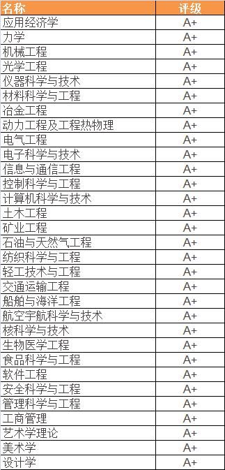 最新! 2021THE中国学科排名揭晓，高考填报志愿认准这些学校就好！