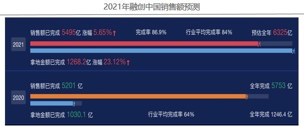 指标|融创中国——2020年企业动态风险评级(06)
