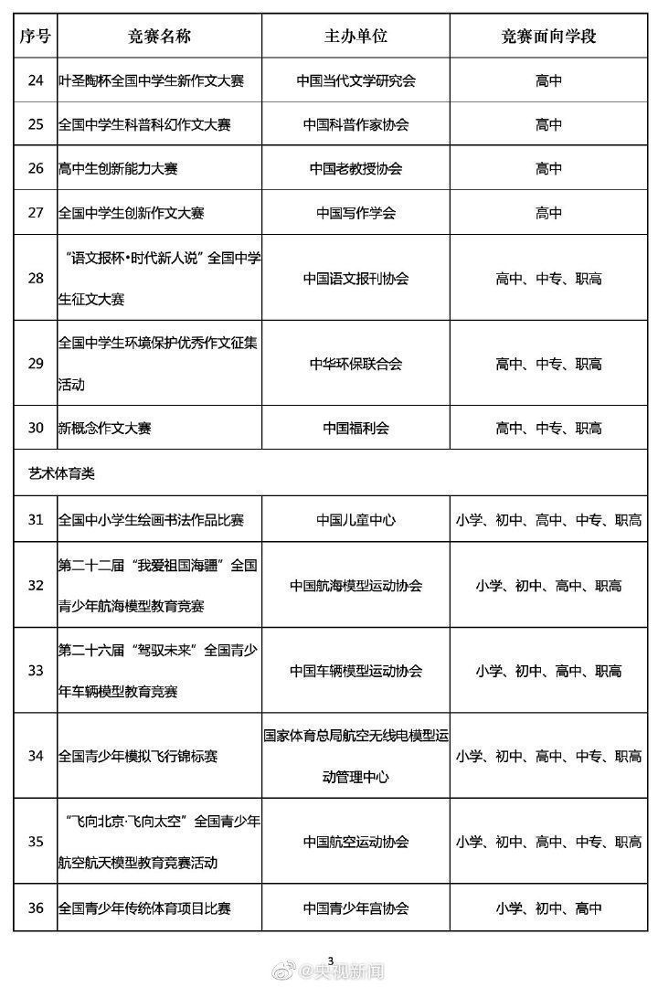 多知网|教育部公布2021至2022学年36个全国性中小学生竞赛项目