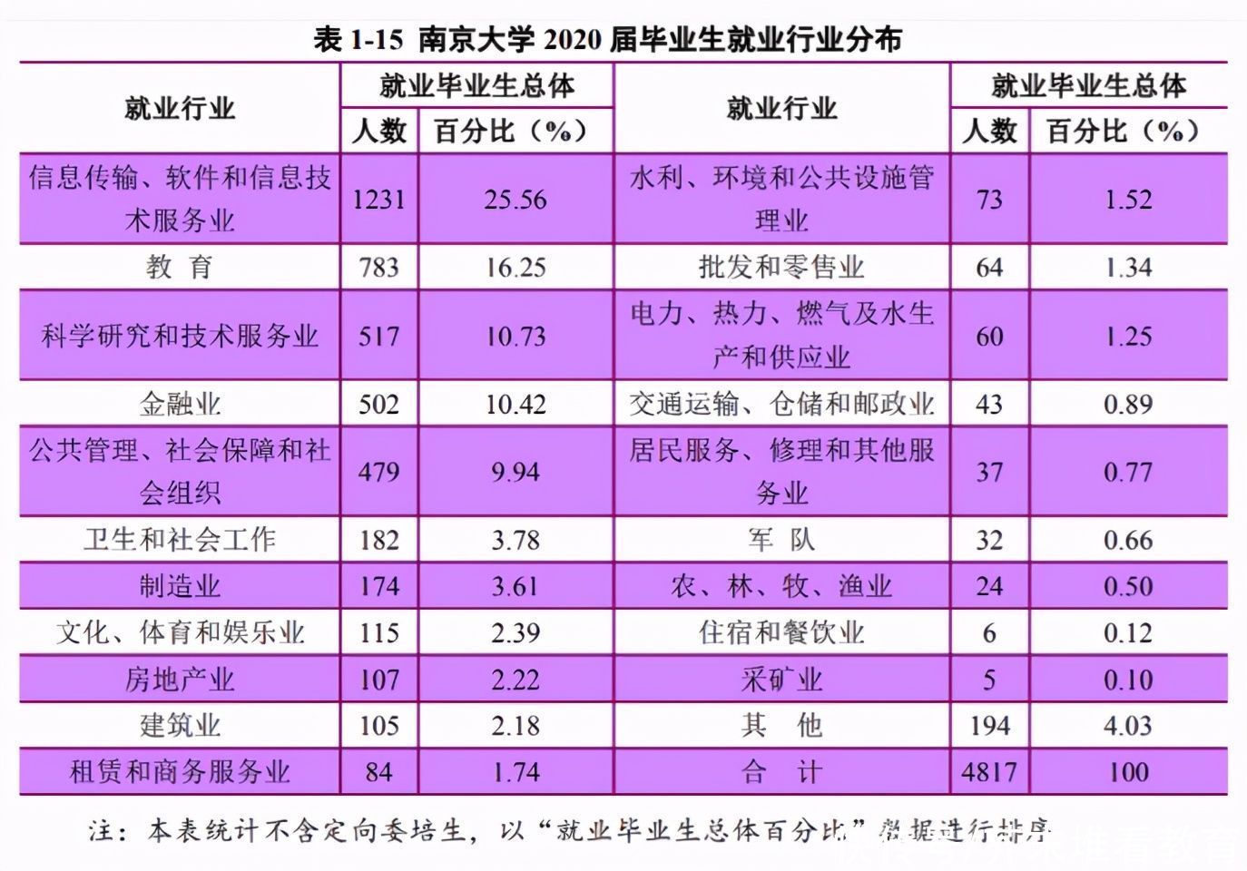 2020年，中国顶尖名校毕业生都去哪儿了？