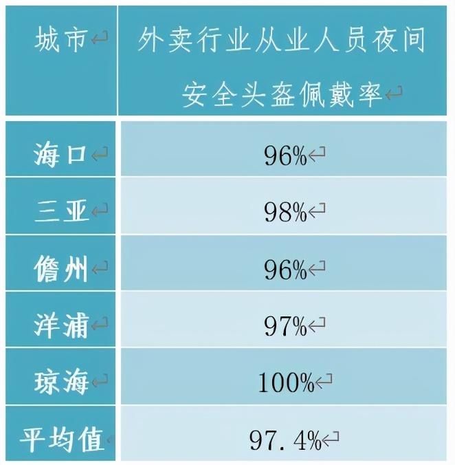 测评|海南交警公示我省外卖企业从业人员头盔佩戴测评结果