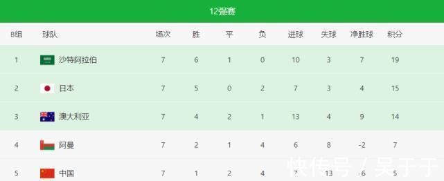 麦克拉伦|4-0大胜!亚洲第4又赢了,再拿1分=送国足提前出局