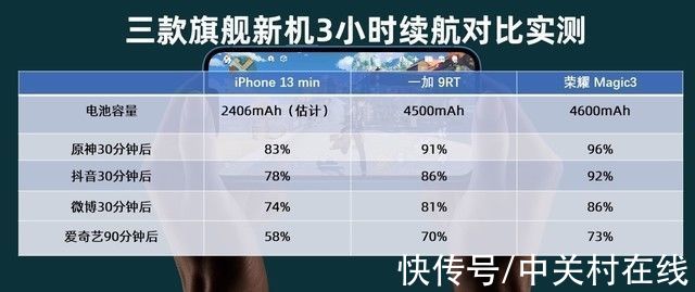 手机|iPhone 13mini续航反杀旗舰？三款手机对比实测