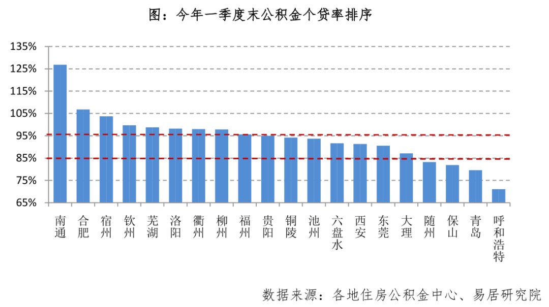 公积金流动性吃紧!10个城市个贷率触碰