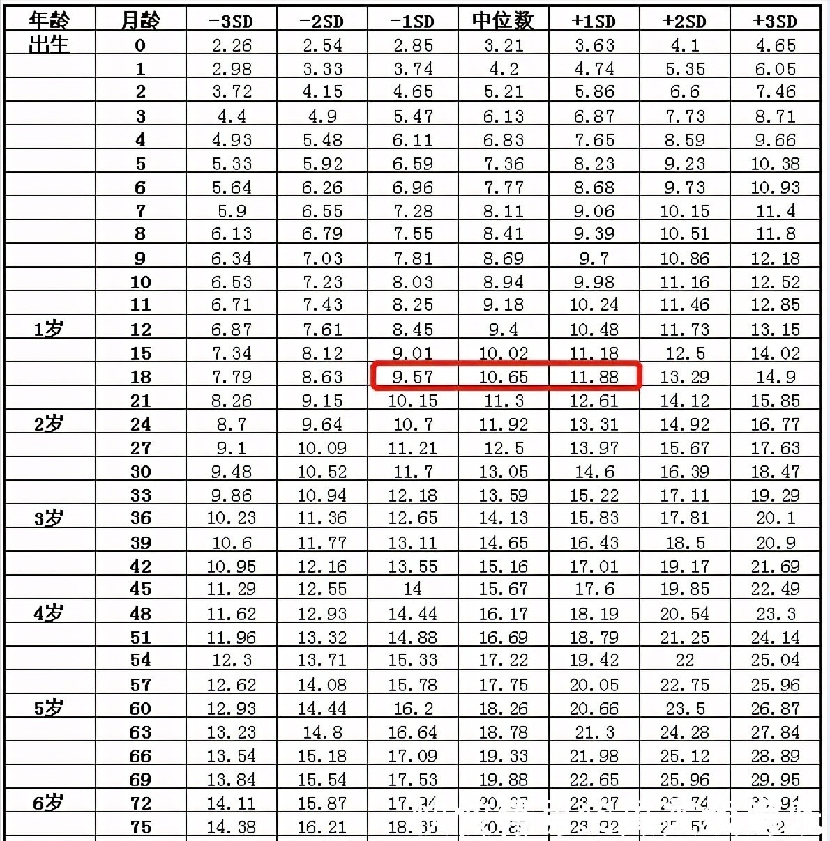 卫生部|18个月83CM,21斤是不是太瘦?你家宝宝多大多高多重?