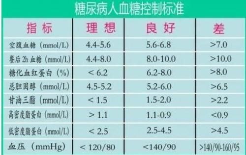 血糖“新标准”已出，到了这个年纪，太高和太低都需要注意