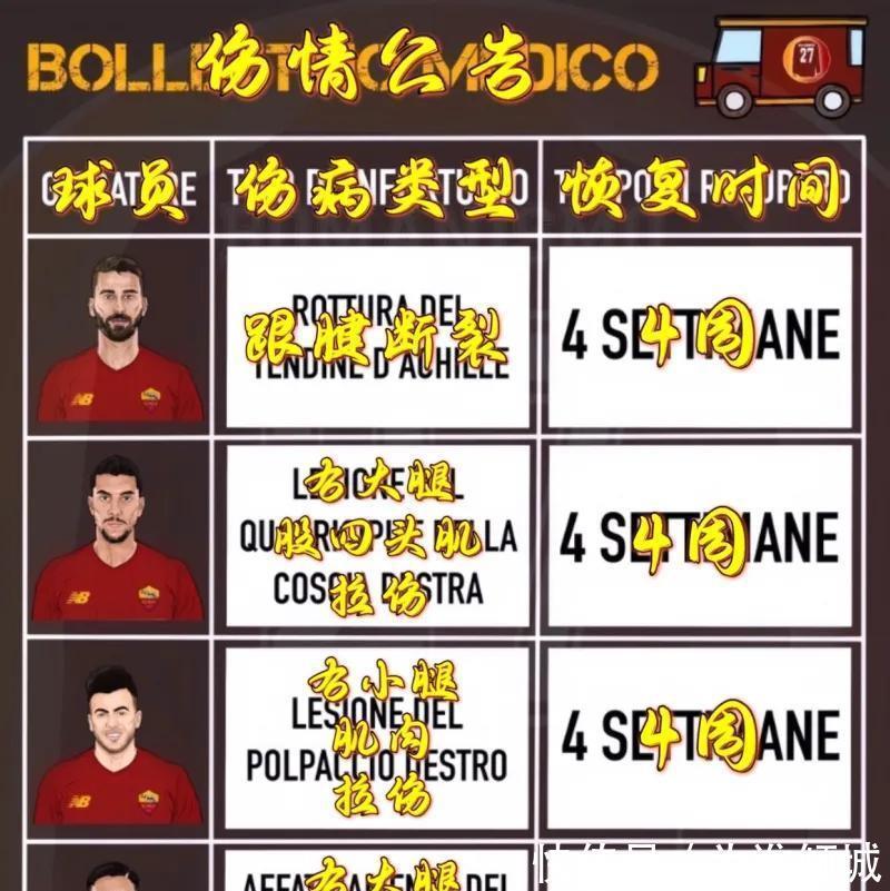 罗马|热刺助力穆里尼奥冲击欧战，罗马六大病号，相约2022再战沙场
