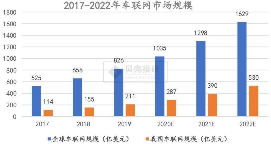 赛道|千亿规模赛道！汽车行业的诗与远方，车联网来了！