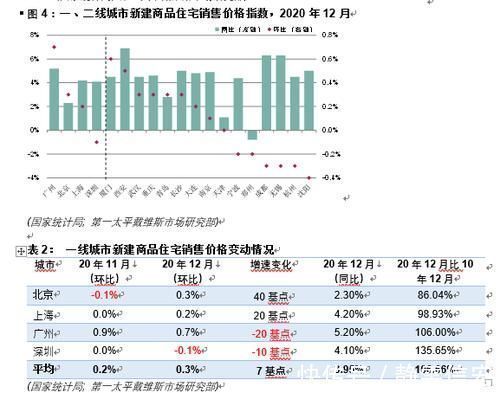 价格|第一太平戴维斯全国70个大中城市新建住宅价格指数更新