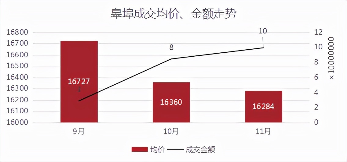 均价|成交量三连涨,均价超2.6万元/㎡!丨11月房价地图