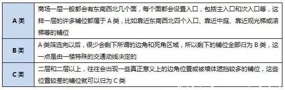 租金|商业地产项目如何做好租金测算？