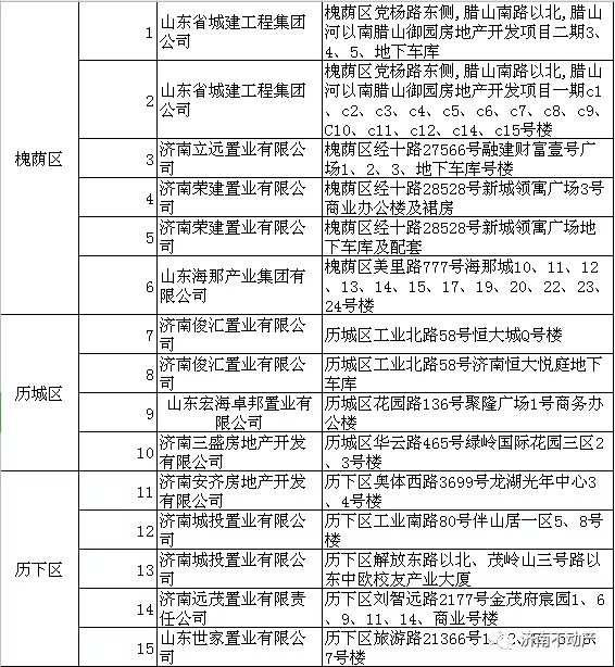 预告登记|济南100多家楼盘实现“交房即办证”！快看看有你家没？