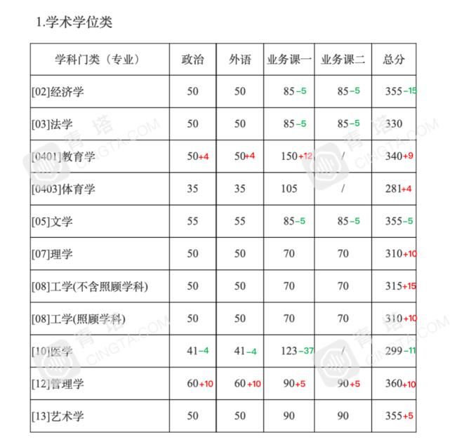 分数明显上涨！北大、清华等一大批名校公布2021年考研复试线