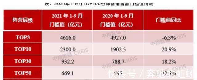 均值|2021年1-9月中国房地产企业销售业绩TOP200:百强销