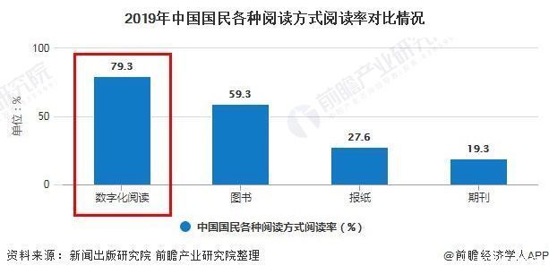 阅读|2020年中国数字阅读行业市场分析:成为国民阅读主流 大众阅读为行业发展主导力量