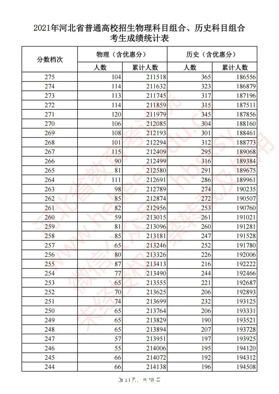 考生|最新！河北2021高考一分一档统计表公布