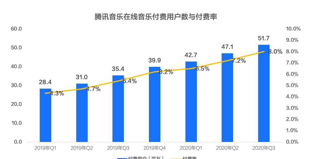 Q3|腾讯音乐Q3财报再丰收下的数字音乐增长新未来