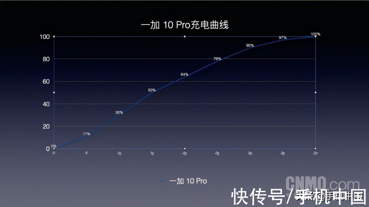 实测|一加 10 Pro性能实测：软硬结合 打造新一代性能旗舰