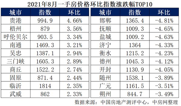 中国房地产|时隔7个月，新房价格指数开始下跌了