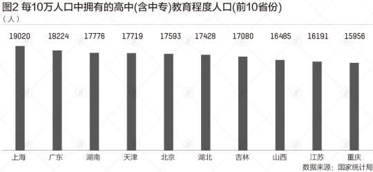 大学|31省份学历大数据：北京超4成上过大学，广东不到2成