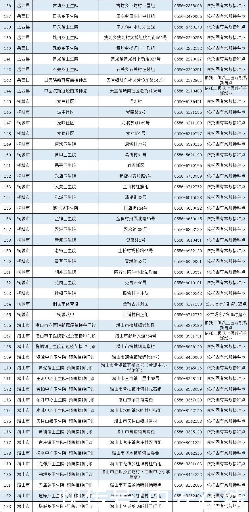 疫苗|安徽省新冠病毒疫苗接种点发布（截至5月12日）