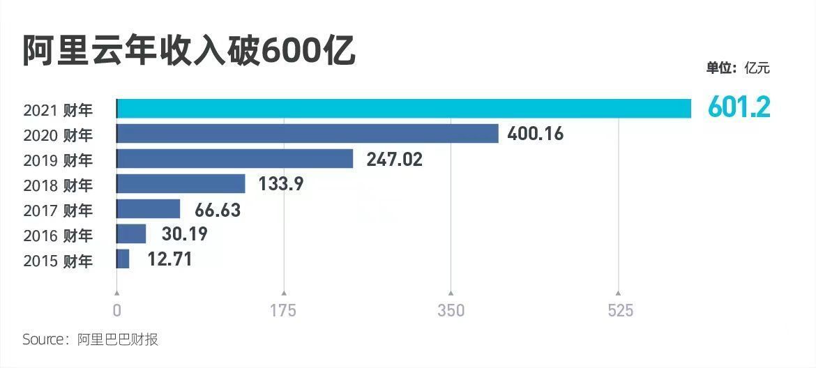 财年|阿里云全年营收超600亿，同比增长50%