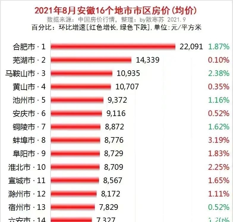 房价|安徽16市市区房价：合肥遥遥领先，黄山第四，淮南最少