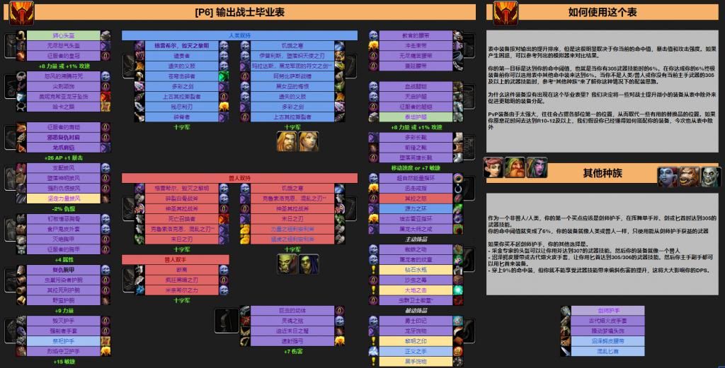 狂暴|魔兽怀旧服：P6狂暴战BIS表分析，断离登顶双手武器