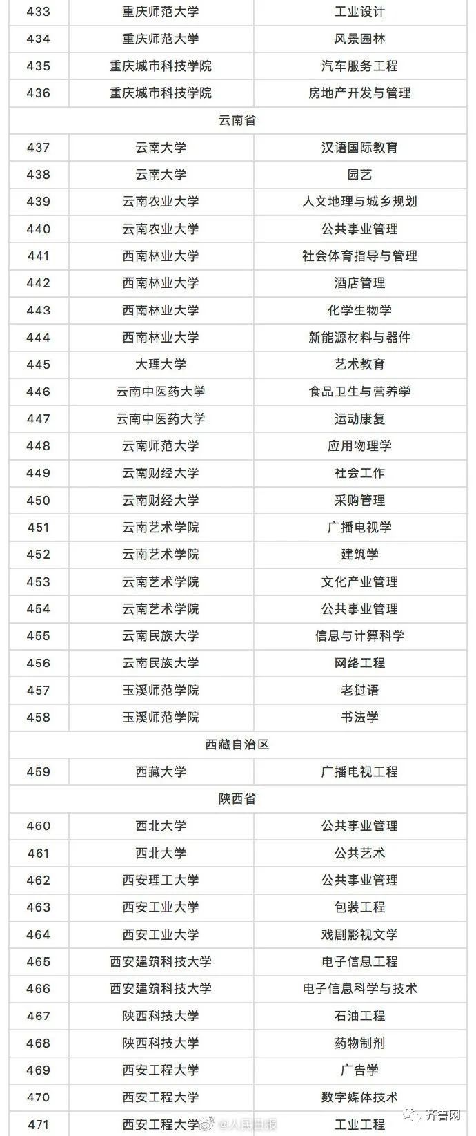 东图助学丨山东19所高校43个专业被撤销！快来看看有你们学校吗？