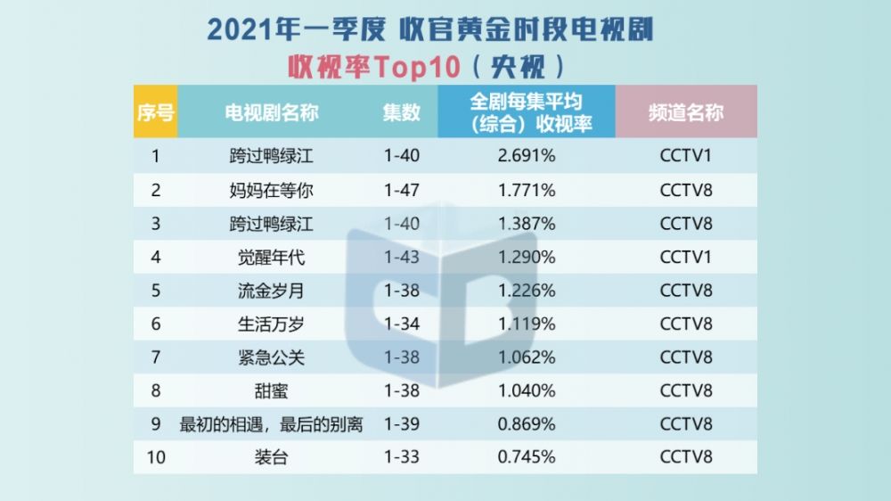 2021年第一季度收视数据出炉!3部主旋律题材大剧持续强势,《王牌对王牌6》称雄综艺
