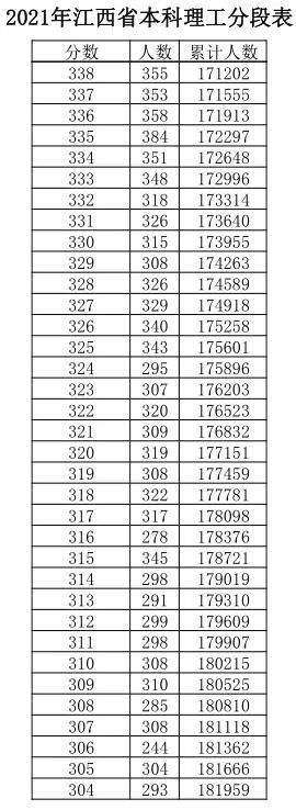 江西|江西高考成绩分数段公布！600分以上有多少人？