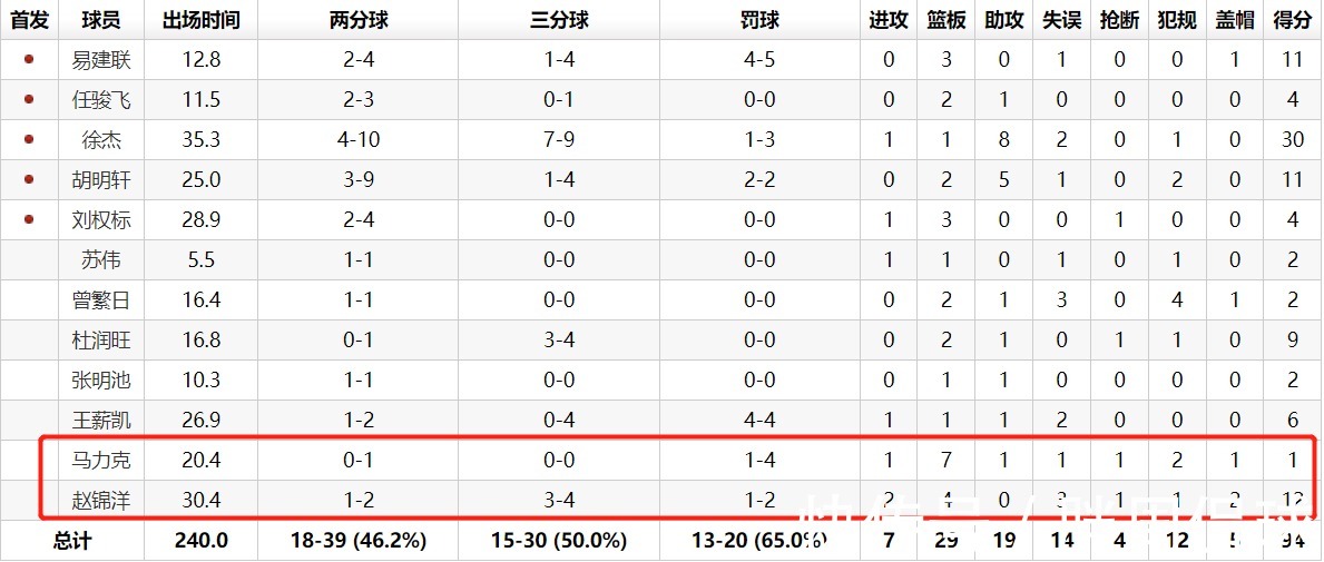 广东男篮|杜锋2连败却收意外惊喜，两位总冠军后卫空降长春，宏远争冠提速