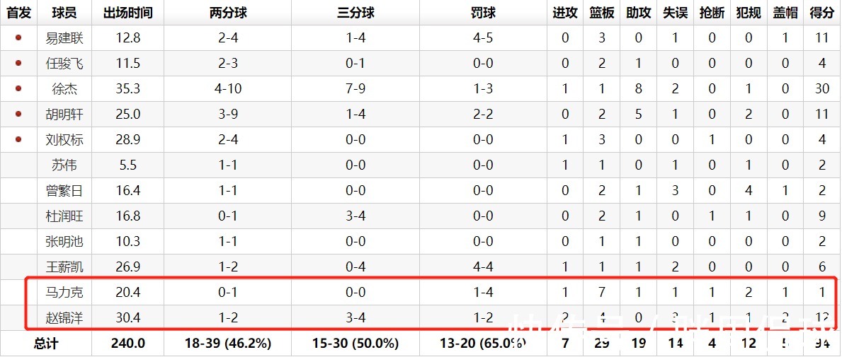广东男篮|杜锋2连败却收意外惊喜,两位总冠军后卫空降长春,宏远争冠提速