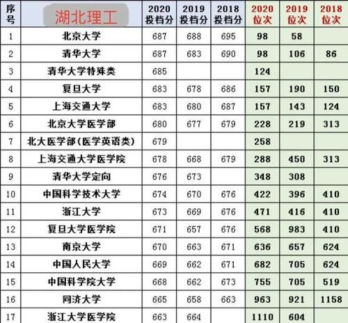 2021参考：清北、华五在八个教育大省近三年的投档分、位次