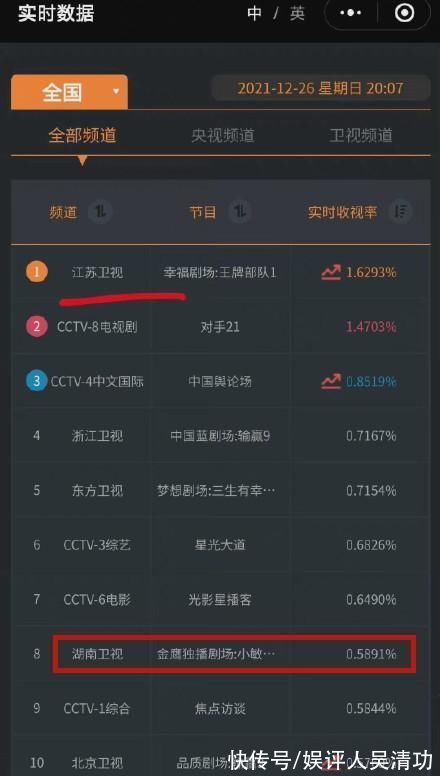 《王牌部隊(duì)》收視墊底，頭一天還是收視冠軍？肖戰(zhàn)的粉絲也迷惑了