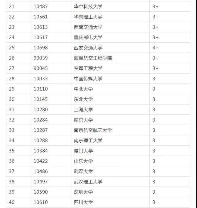 专业代码|22考研专业推荐：传播学、口腔医学等7大专业院校排名