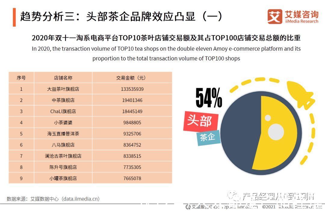 趋势|中国电商茶行业发展趋势分析