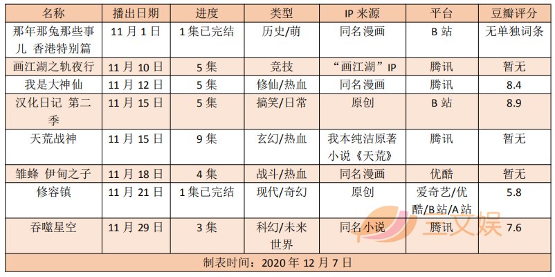 星空|8部国产动画11月开播，《吞噬星空》等表现各如何？