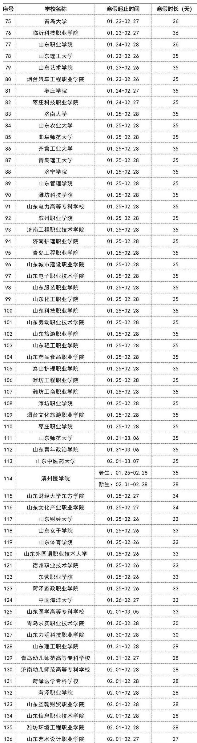 业大学|山东省137所高校放寒假时间参考，海大33天，山大寒假长达48天